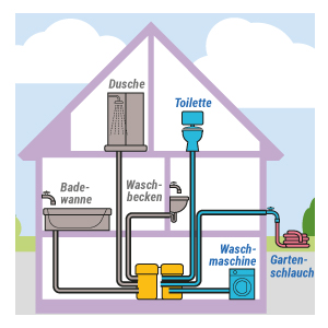 Wasserrecycling im Wohngebäude