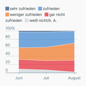Zufriedenheit mit der Bundesregierung
