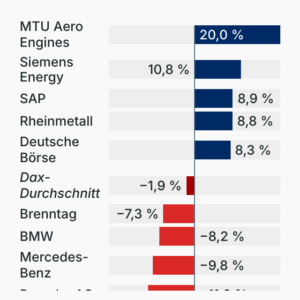 Umsatzentwicklung der Dax-Konzerne