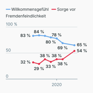 Wahrgenommene Diskriminierung unter Geflüchteten