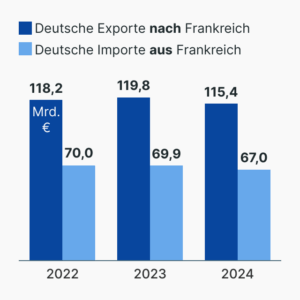 Deutsch-französischer Warenhandel