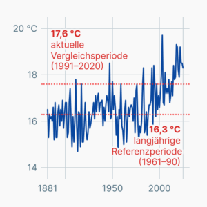 Die Temperatur im Sommer