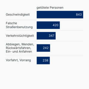 Getötete im Straßenverkehr
