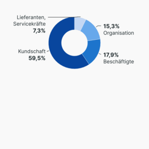 Zunahme bei Ladendiebstählen