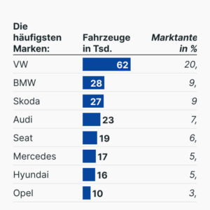 E-Auto Neuzulassungen