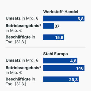 Thyssenkrupp