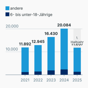 Abschiebungen