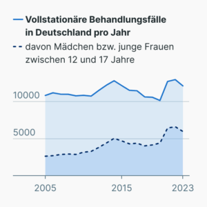 Essstörungen