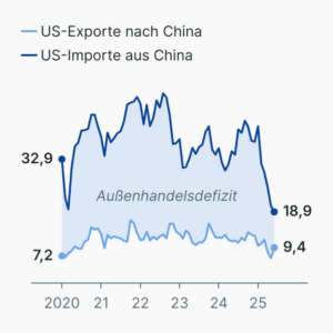 Handel USA und China