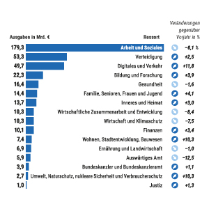 Entwurf des Bundeshaushalts 2025