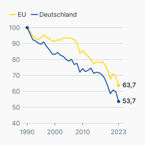 Treibhausgas-Emissionen in der EU und Deutschland