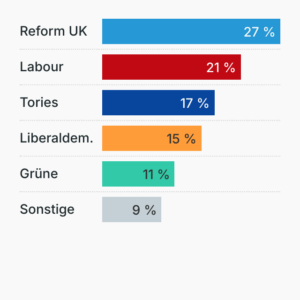 Wahlumfrage Großbritannien