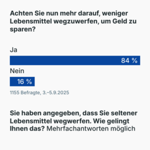 Gestiegene Lebensmittelpreise: Einkaufsverhalten angepasst?