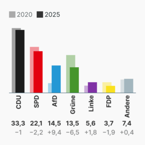 Kommunalwahl NRW
