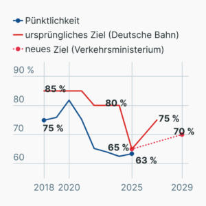 Bahnpünktlichkeit