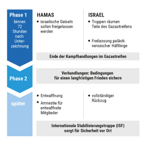 Plan für Frieden in Gaza