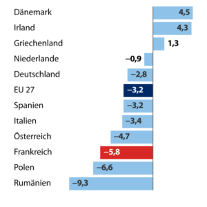 Schuldenstand