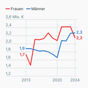 Einkommen im Top-Mangement