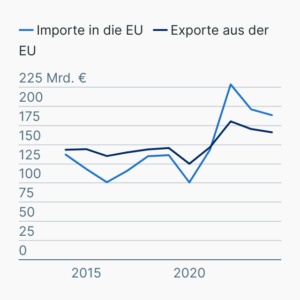EU-Afrika-Handel