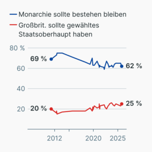 So stehen die Briten zur Monarchie