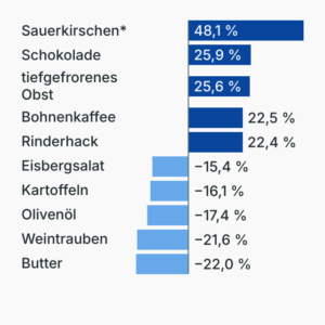 Lebensmittelpreise