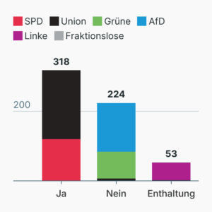 Abstimmung über Rentenpaket