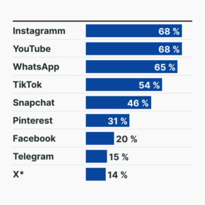 Social-Media-Nutzung Jugendlicher