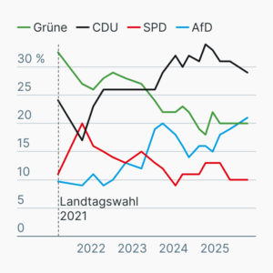 Wahlumfragen Landtagswahl Baden-Württemberg