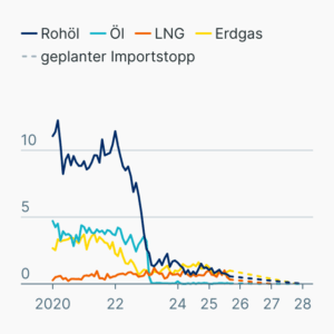 Öl- und Gasimporte in die EU aus Russland