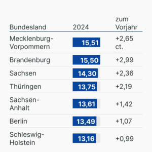 Heizkosten