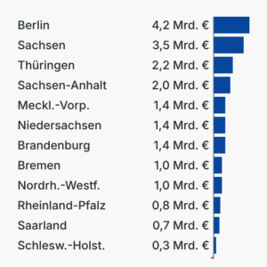 Länderfinanzausgleich