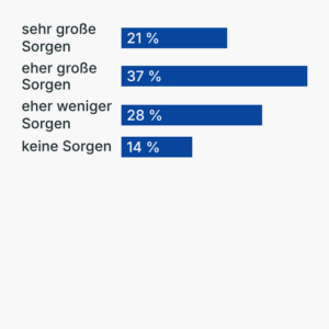 Umfrage: Inflation