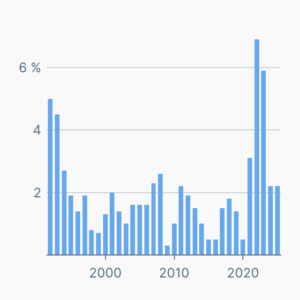 Deutschlands Inflationsrate