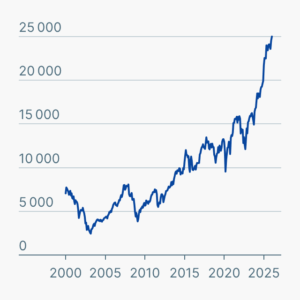 Dax-Rekord