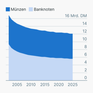 DM im Umlauf