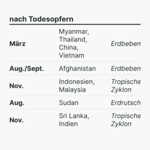 Die folgenschwersten Naturkatastrophen 2025