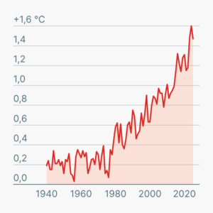 Globale Temperatur