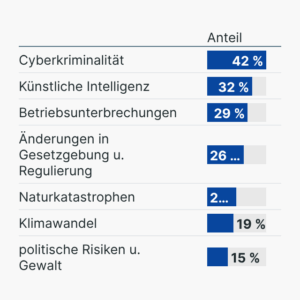 Unternehmensrisiken