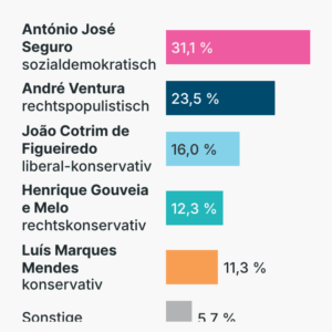 Präsidentschaftswahl in Portugal