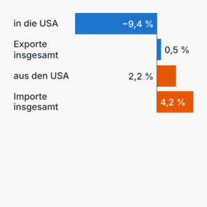 Deutschlands Handel mit den USA