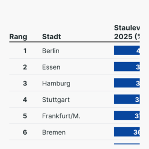 Stau-Rangliste 2025