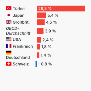Lebensmittelinflation