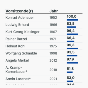 Wahlen zum CDU-Parteivorsitz