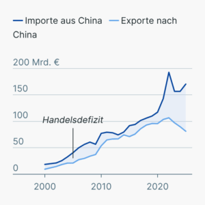 Deutsch-chinesischer Warenhandel