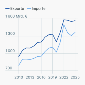 Deutscher Außenhandel