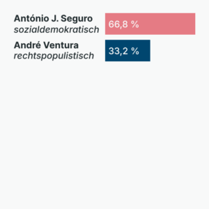 Präsidentschaftswahl in Portugal