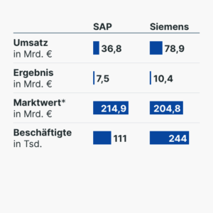 Dax-Giganten