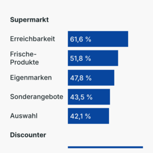 Supermarkt oder Discounter?