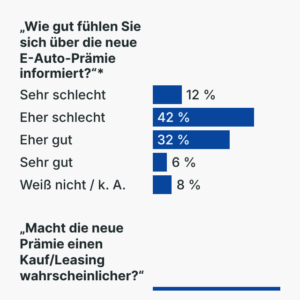 Umfrage<br>E-Auto-Prämie
