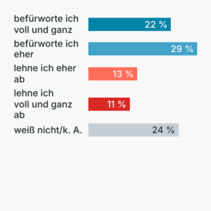 Umfrage: Atomwaffen zum Schutz Europas